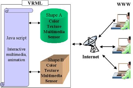 comparison of STL input. Substantial advantages are as follows: Fig. 1 Sharing VRML via WWW specification 1.0 by Anthony Parisi, Gavin Bell, Mark Pesce.