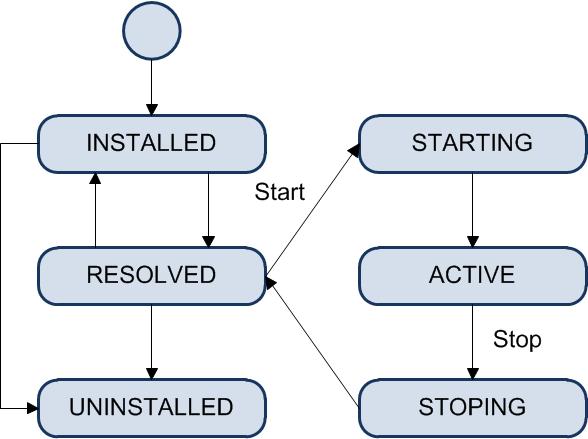 2 Technologies 21 Figure 3 Bundle life cycle After installation the bundle tries to resolve all the required packages and enters the state RESOLVED if all packages are found.