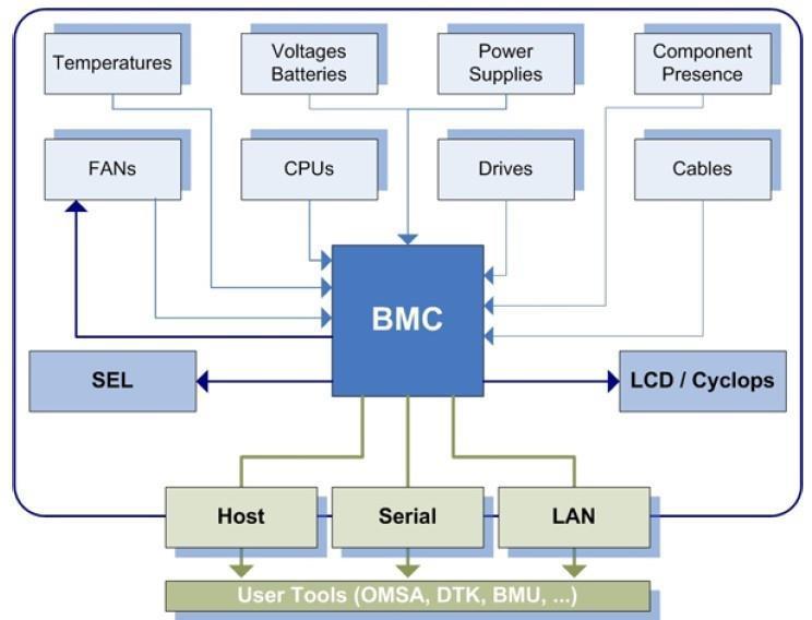 Standardized FW for out of band management System design goal of minimizing need for BMC customization due to board/rack configuration difference CPU SW (OS and FW) supports server management