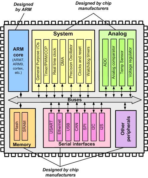ARM Simplified Block Diagram System on Chip (SoC)