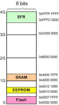 Memory Mapping Answer the following questions: What is the size of the EEPROM? What is the size of the Flash?