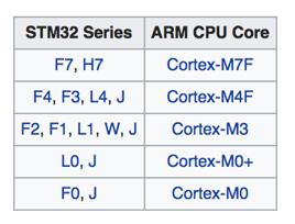 Cortex-M7F, Cortex-M4F, Cortex-M3, Cortex-M0+, or Cortex-M0.