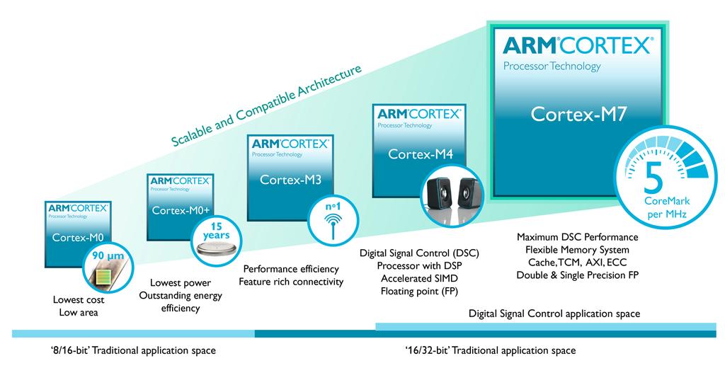 CORTEX- Cortex-M is a great trade-off between performance, cost, efficiency; used for IoT,