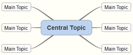 Vertical 16x Spacing applied to the Central Topic Alignment of Topics The alignment of topics is available only when you