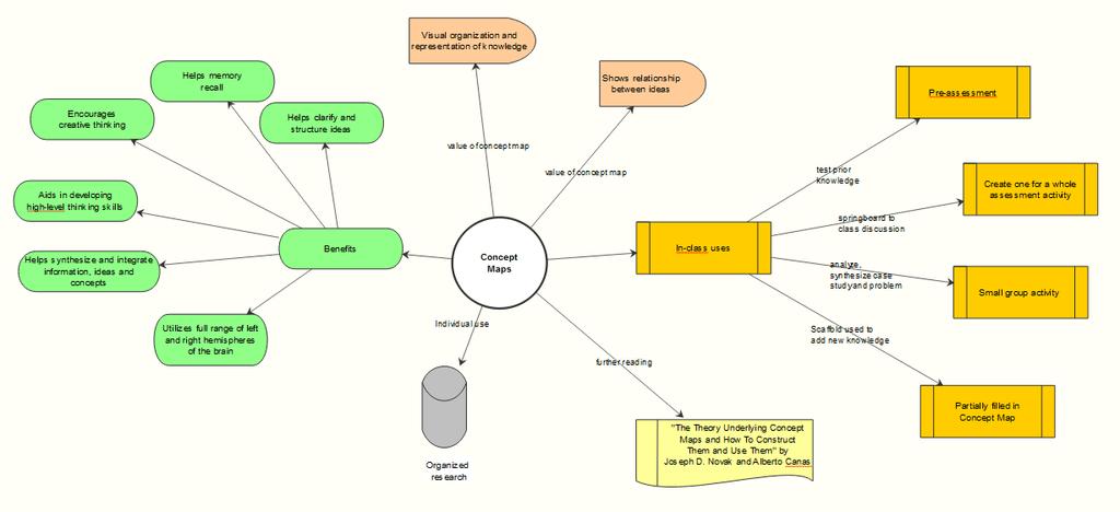 Make a Flowchart in imindq Concept Map A Concept Map is a way of representing relationships between ideas, images or words in the same way that a sentence diagram represents the grammar of a sentence.