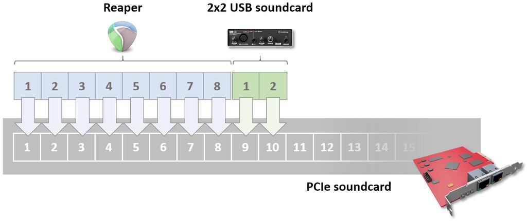 For example, if a PCIe card destination is receiving 8 channels of Reaper, and you drag a 2-channel hardware soundcard to the 'Append Source.
