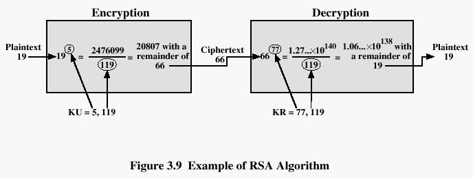 RSA Key Generation: Why it Works In summary: M ed mod n = M k(p-1)(q-1)+1 mod n = 1xM = M To generate primes, use primality test For a non-prime, Fermat s theorem will usually fail on a random a