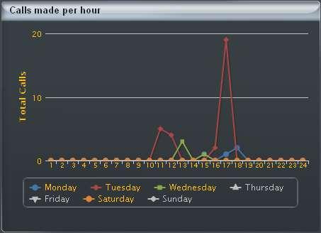 Daily Calls The daily call graph displays the 6 previous days worth of calls including today.