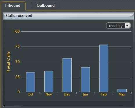 Inbound Statistics Calls Received This graph simply shows on a weekly or monthly view; how many calls are being received to the search criteria selected.