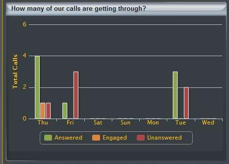 How many of our calls are getting through?