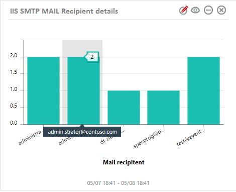 For below dashboard WIDGET TITLE: IIS SMTP MAIL Recipient Details DATA SOURCE: IIS SMTP