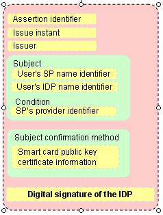 Figure 3 - SAML assertion that will be created by the Identity Provider Subsequently, the condition field is present to limit the scope of the assertions to one specific Service Provider.
