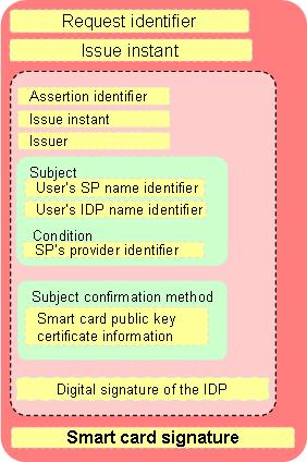 User Authentication to Service Provider Once the user s assertions have been provided to the smartcard, they can be used to authenticate the user to the corresponding Service Provider.