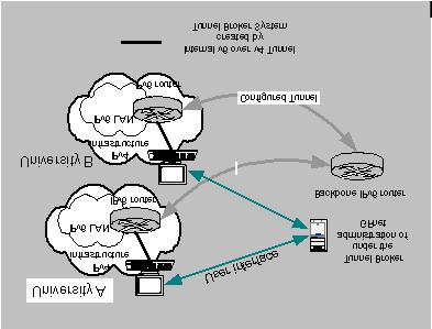 3.2. Motivation The IPv6 backbone of GRNET comprises of an IPv6 router that is connected through IPv6 over IPv4 tunnels to each client and with 6bone too.