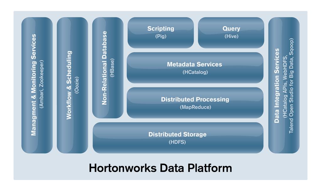 Hortonworks Data Platform Simplify deployment to get started quickly and easily Monitor, manage any size cluster with familiar console and tools 1 Only platform to include data integration services
