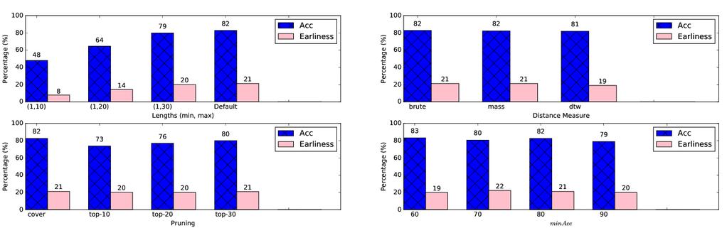 Sensitivity of Parameters Lengths (min, max)