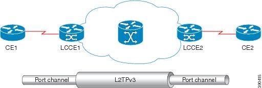 L2TPv3 Features The CE-PE connecting interface on the local PE is a port-channel interface with or without dot1q encapsulation.
