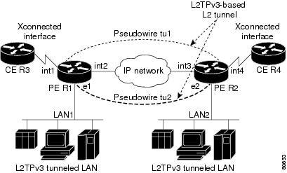 L2TPv3 Features data messages and sent across an IP network. The backbone devices of the IP network treat the traffic as any other IP traffic and need not know anything about the customer networks.