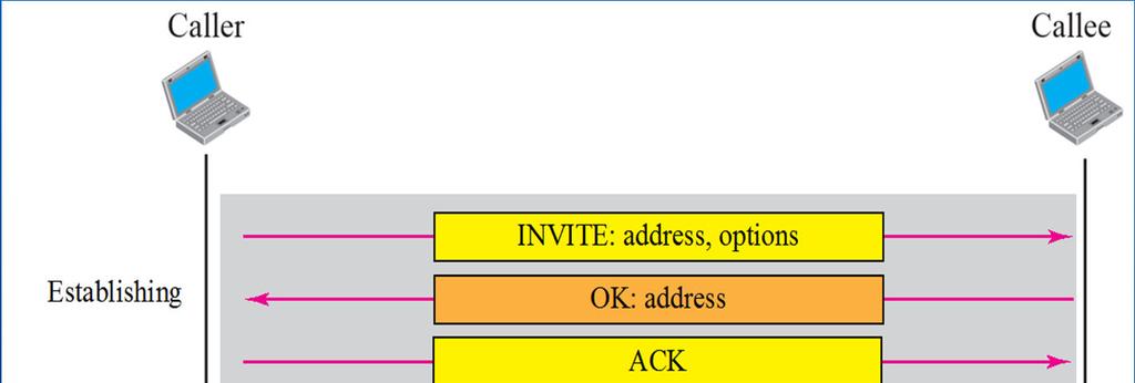 Internet Telephony SIP (Session Initiation Protocol) Simple Session: Setting up a call to known IP address INVITE message includes: * Caller s IP address and port number.