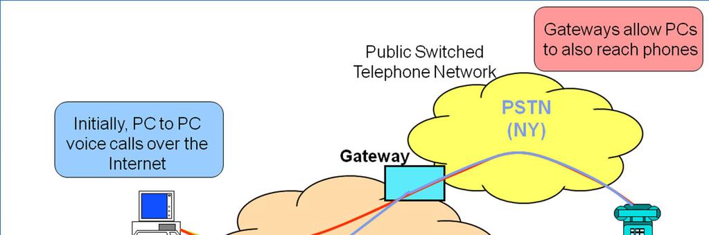 Internet Telephony Gateway Responsible for connecting the