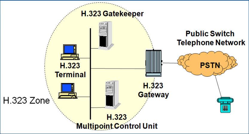 Internet Telephony Gatekeeper H.323 Components Supervises all telephone conversations carried out in a zone. Admission control (Terminals must get permission from the gatekeeper to place any call).