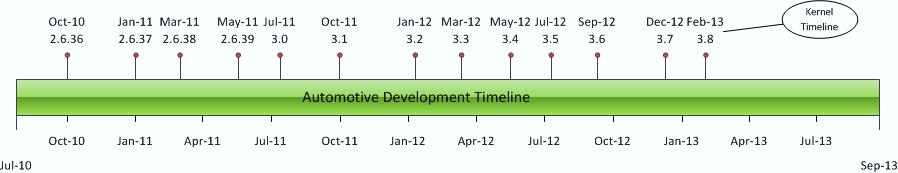 development time for single project (or more) Can t ignore changes;