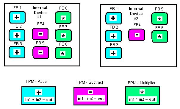 If you use Static FBs for the figure above then you would have to create two XIF files because the number of FBs is not the same for both devices.