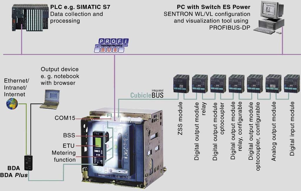 SENTRON WL Introduction and Overview The demands regarding communications capability, data transparency, flexibility, and integration in power distribution systems are increasing all the time.