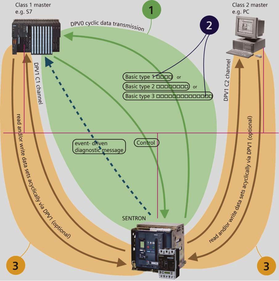 Graphic 4-2 The 3-stage communication concept not only enables quick and easy access, but also ensures that the system can be adapted for more complex demands.