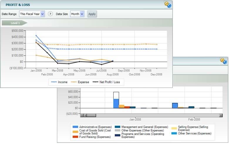 Viewing Budgets If you have budgets set up in your software, you can view your account data compared to your budget in any data view of the Financial Dashboard (data size must be a month or greater).