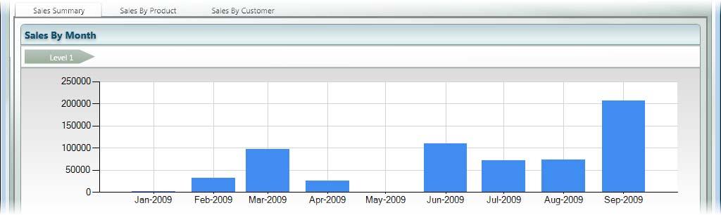 The Level 2 view displays the sales revenue for the selected column broken down by Salesperson Code.