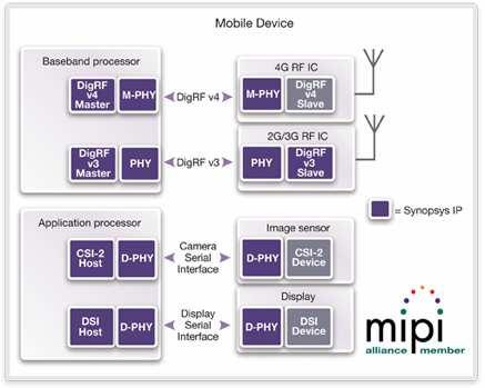 Broad portfolio of DesignWare MIPI IP Solutions DigRF