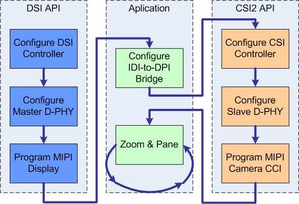 MIPI Software drivers DSI and CSI APIs are a stack of SW Driver functions: Abstraction layer for hardware