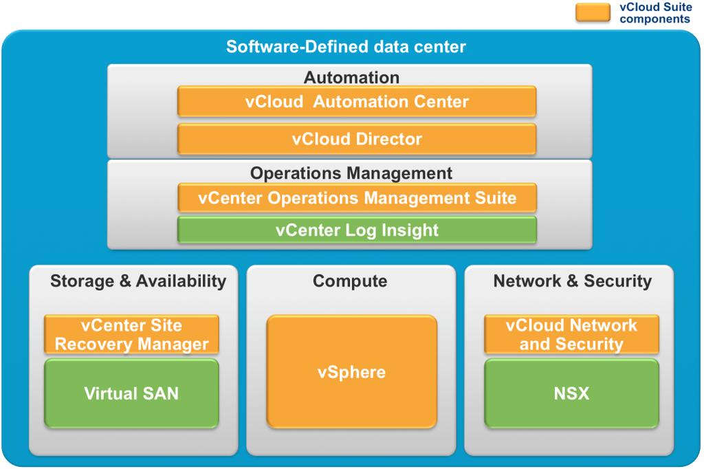 Figure 7: VMware Software Defined Data Center Products Figure 8: VMware End User Computing VMware provides an extensive suite of products designed to help