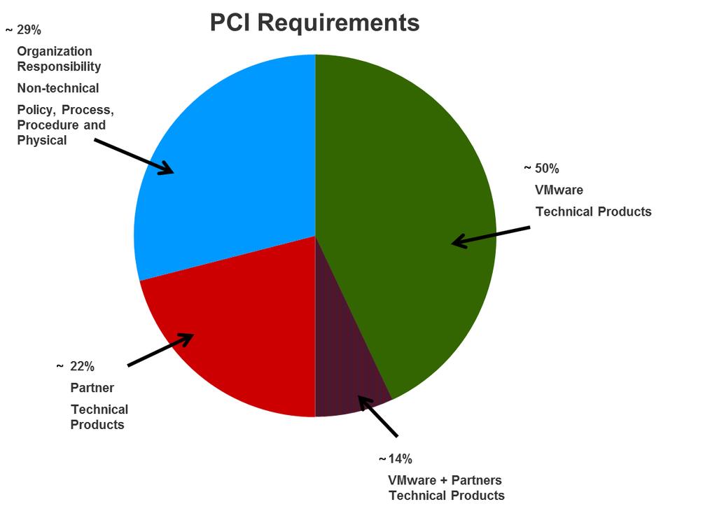 Figure 2: PCI Requirements Figure