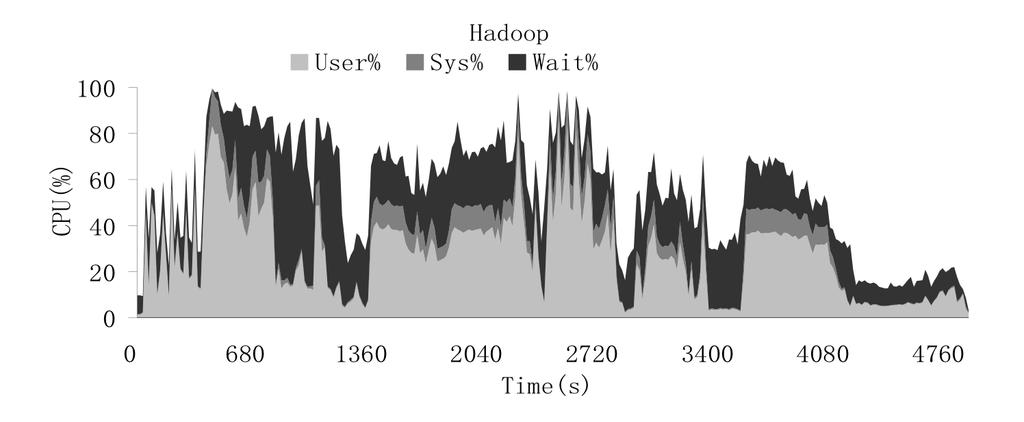 2014/11/5 6 Take a look at the Hadoop on HPC 320 GB data set, Wordcount 17 nodes, each node is