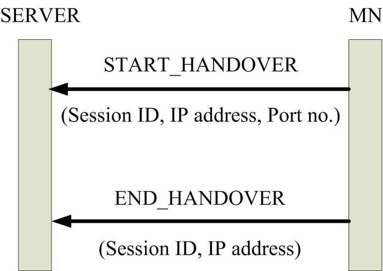 5 Handover One can think of different kinds of handover, intra or inter domain handover and vertical or horizontal (intra) handover.