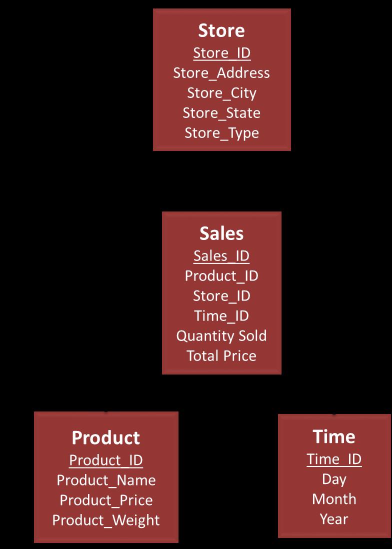 Identify the dimensions Description of the context of the business process The key elements of the process needed to answer the question ( fact ) who, what, where, when, why, and how Example: Sales