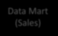 Transactional Database 2 ETL Data Warehouse