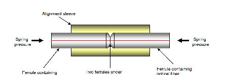 Figure 1 Physical Contact Method Alignment Sleeve Spring Pressure Spring Pressure Ferrule Containing Optical Fiber Two ferrules under spring pressure within the alignment sleeve Ferrule Containing