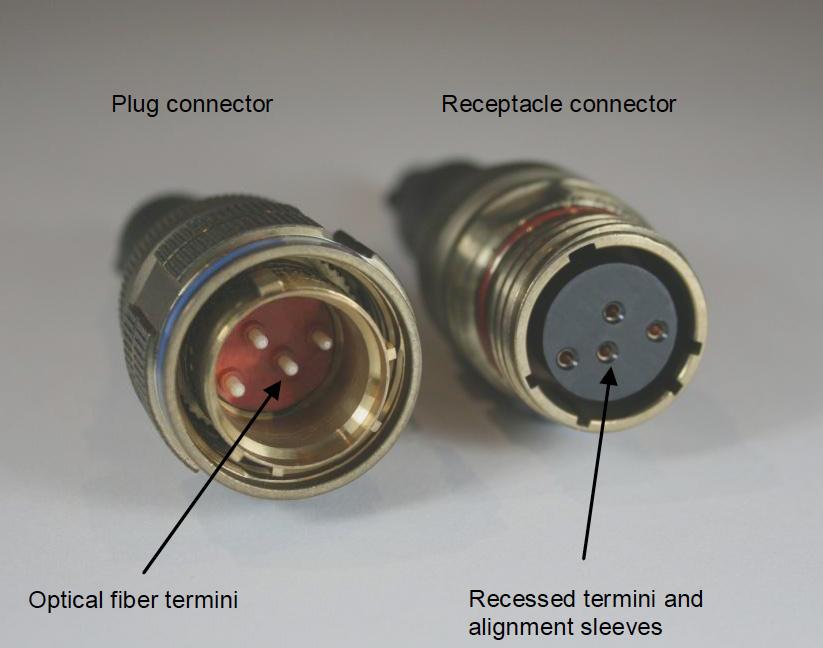 Typical physical contact plug and receptacle connectors: The plug connector termini are fully exposed and easily contaminated or damaged when un-mated.