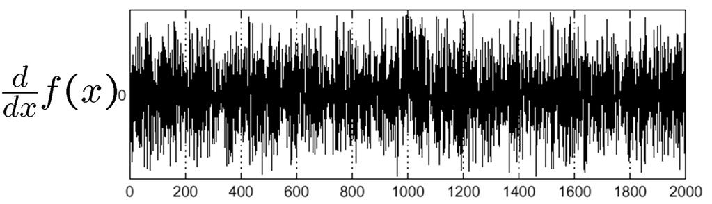 Effects of noise Consider a single row or column of the image Plotting