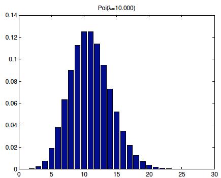 Poisson Distribution for Counts X = {0, 1, 2, 3,.