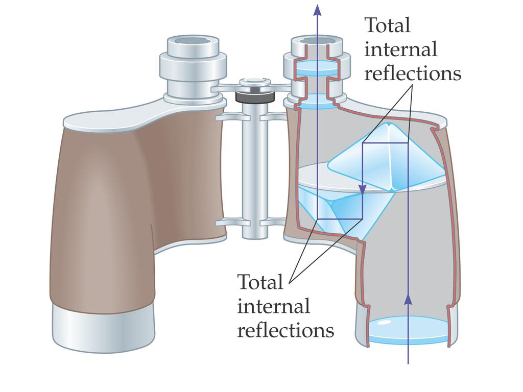 Total internal reflection/demo: 2 10 When the incident light is in a medium