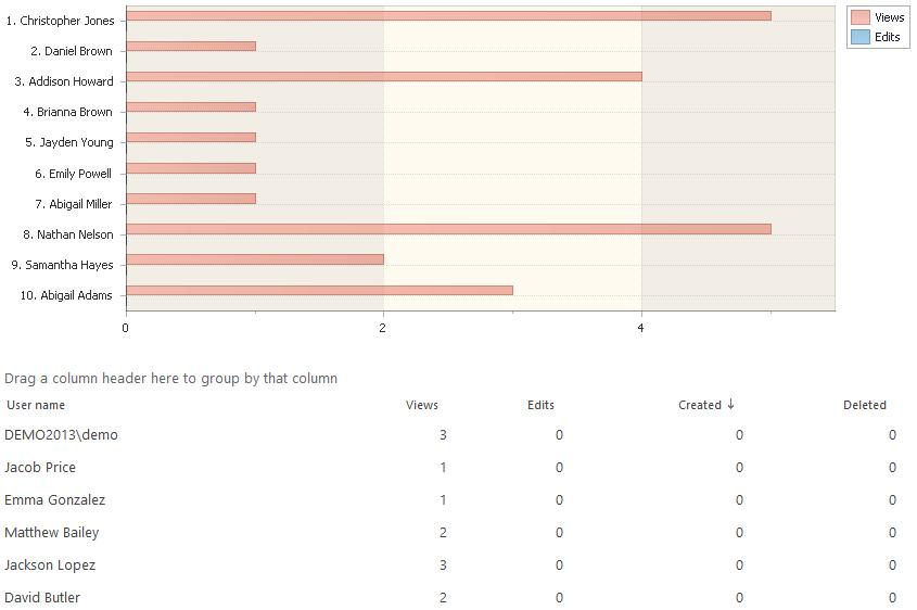 List items by users This report displays list items events grouped by site visitors. Examples Which users work with list items the most actively?