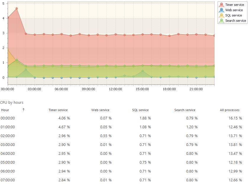 CPU by hours This report shows the statistically average intensity of processor usage on servers in this farm. By default, this report shows the CPU usage statistically averaged for last 30 days.