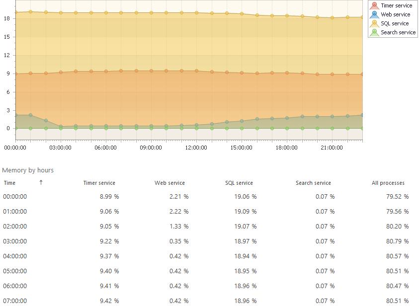 Memory by hours This report shows the statistically average intensity of memory usage on servers in this farm. By default, this report shows the memory usage statistically averaged for last 30 days.