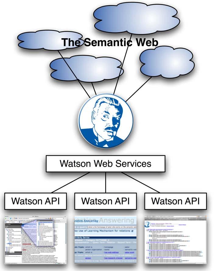 Watson: GUIs and APIs GUIs Several web-based interfaces for people APIs Important for application