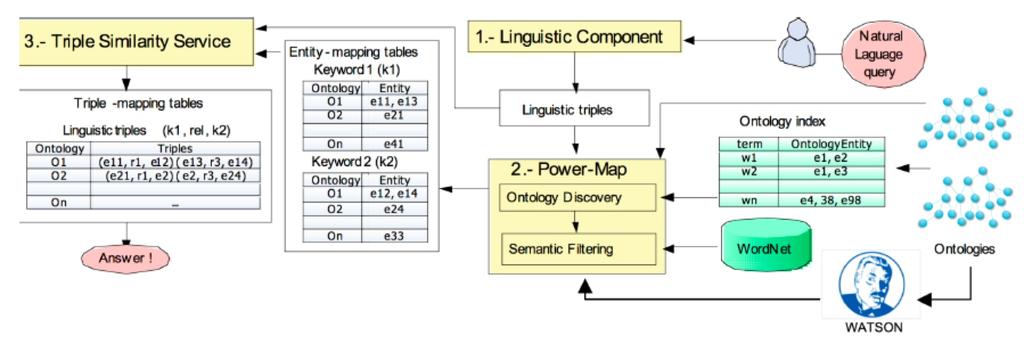 PowerAqua Bridge the gap between the user and the : - Provide the user the capability to query the SW using Natural Language.