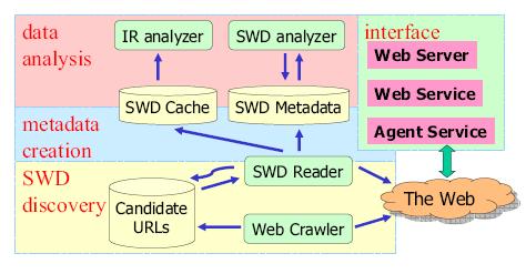Swoogle architecture Uses Google APIs to discover URIs Crawls using these URIs as seeds Allows users to submit URIs Offers multiple interfaces